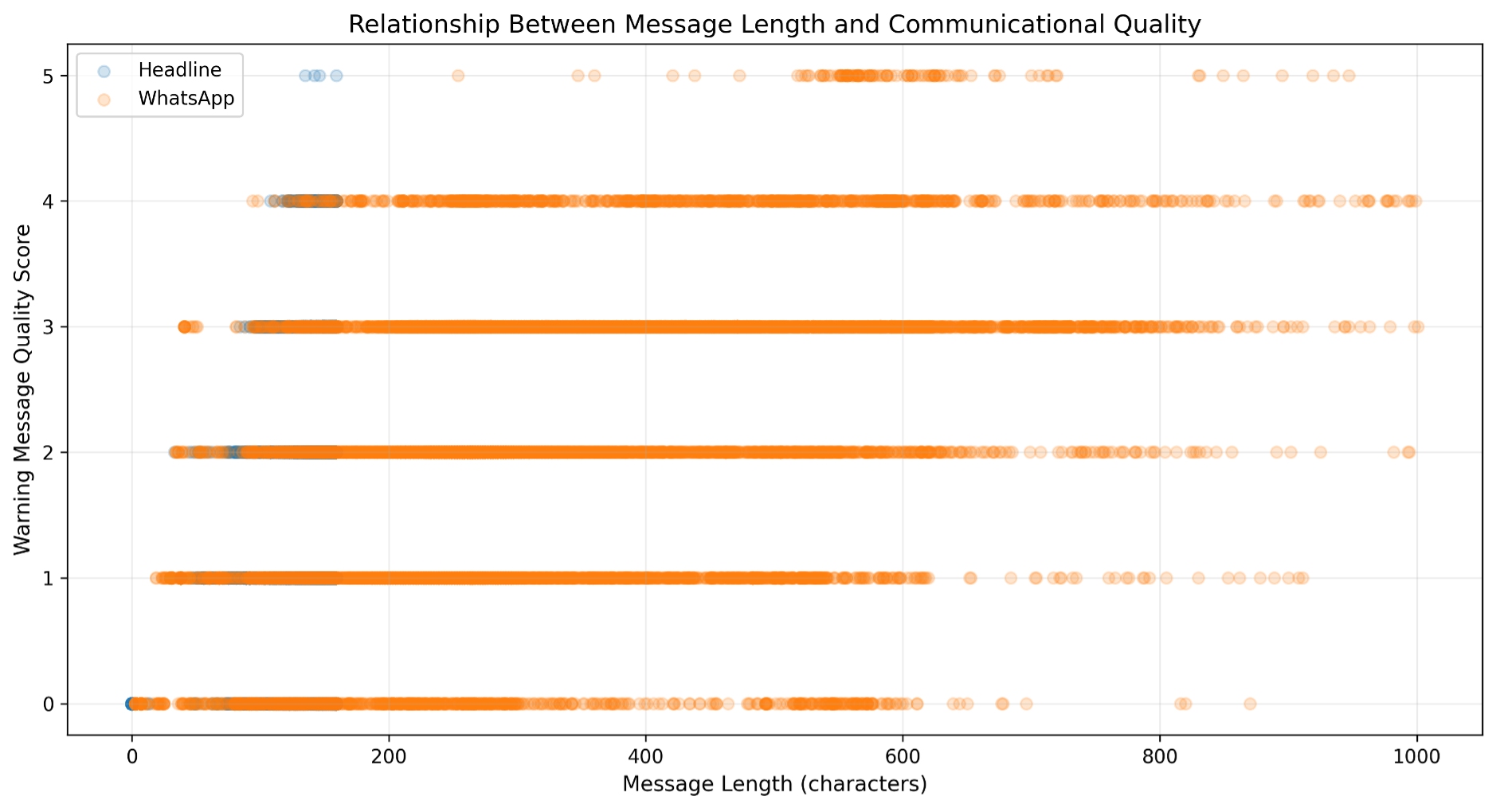 Relationship between message length and communicational quality