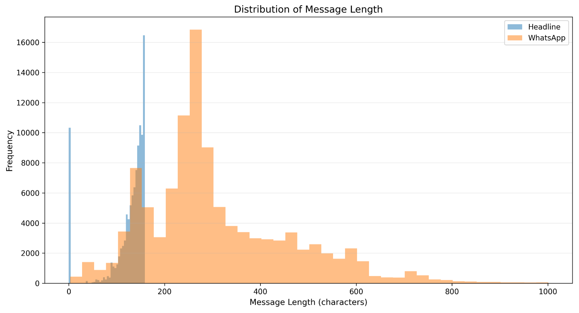 Distribution of message length across channels